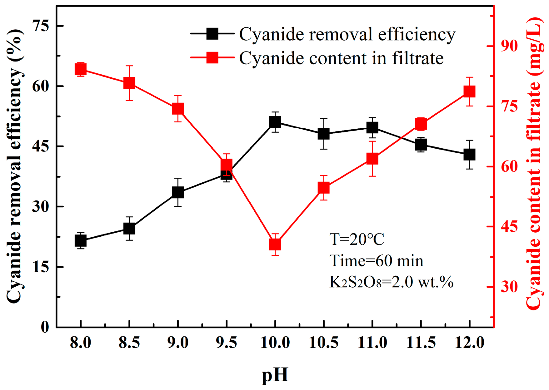 Minerals Free FullText Removal of Cyanide in Gold Cyanide Residues