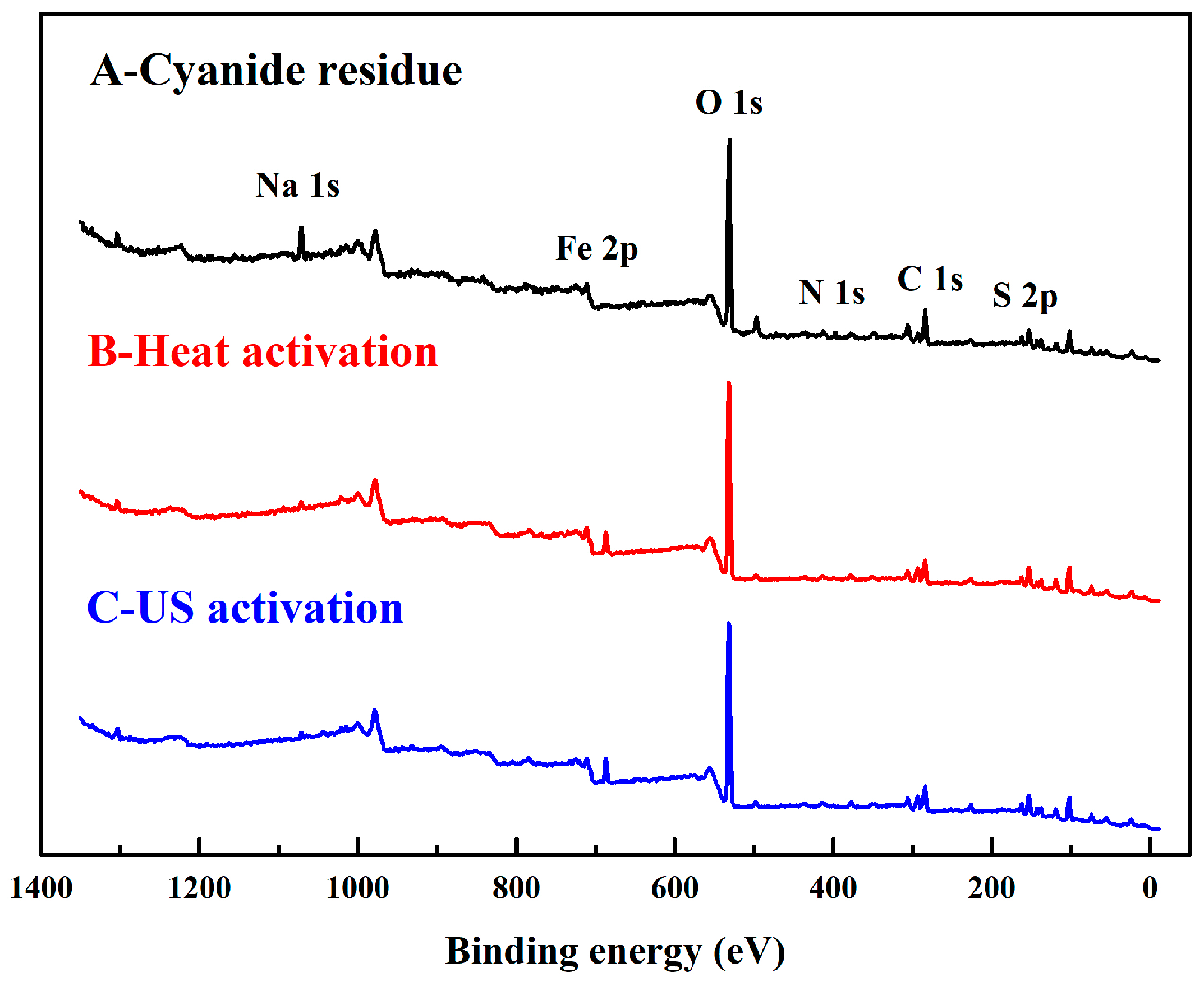Minerals Free FullText Removal of Cyanide in Gold Cyanide Residues