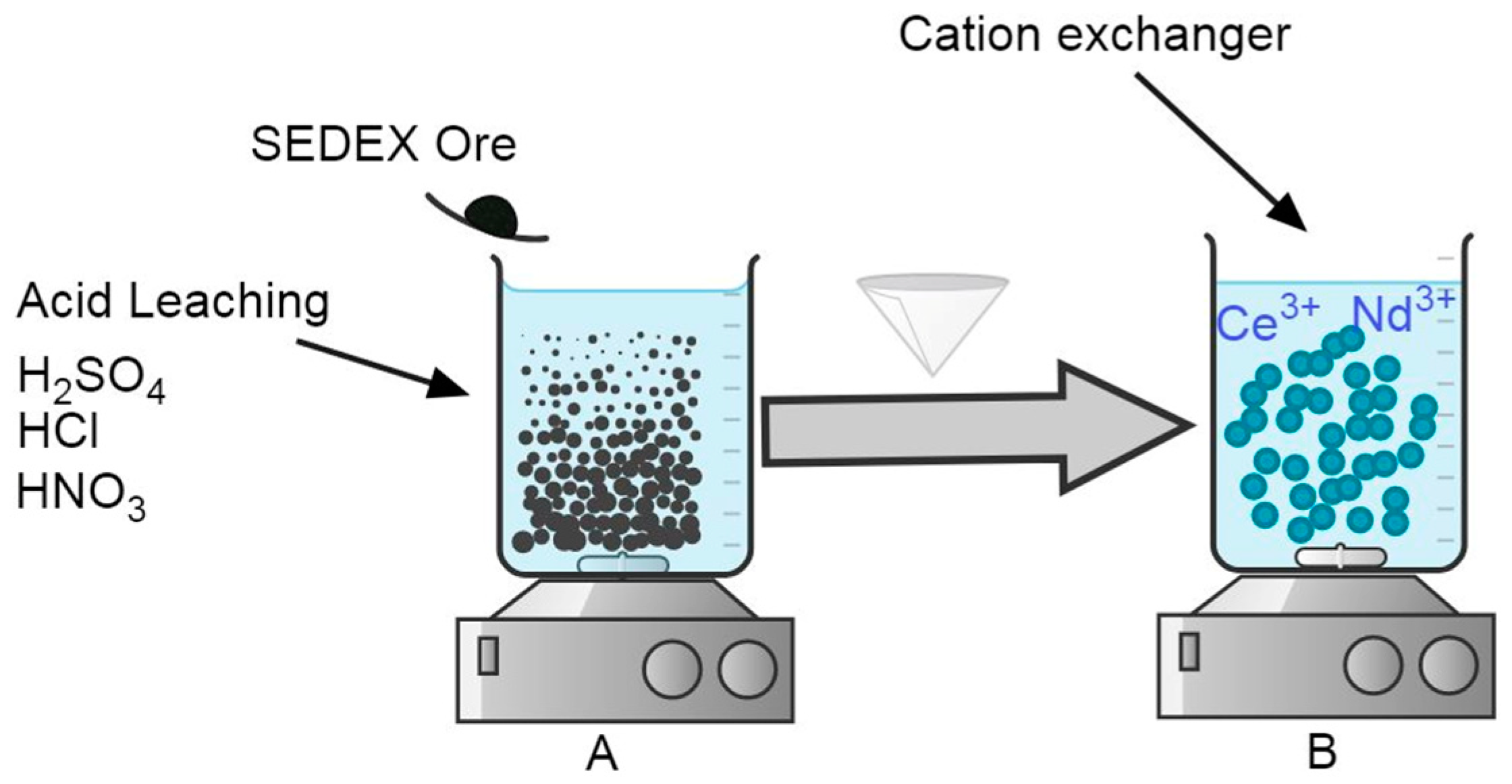 Minerals Free FullText Ce and Nd Extraction by Cationic Exchange