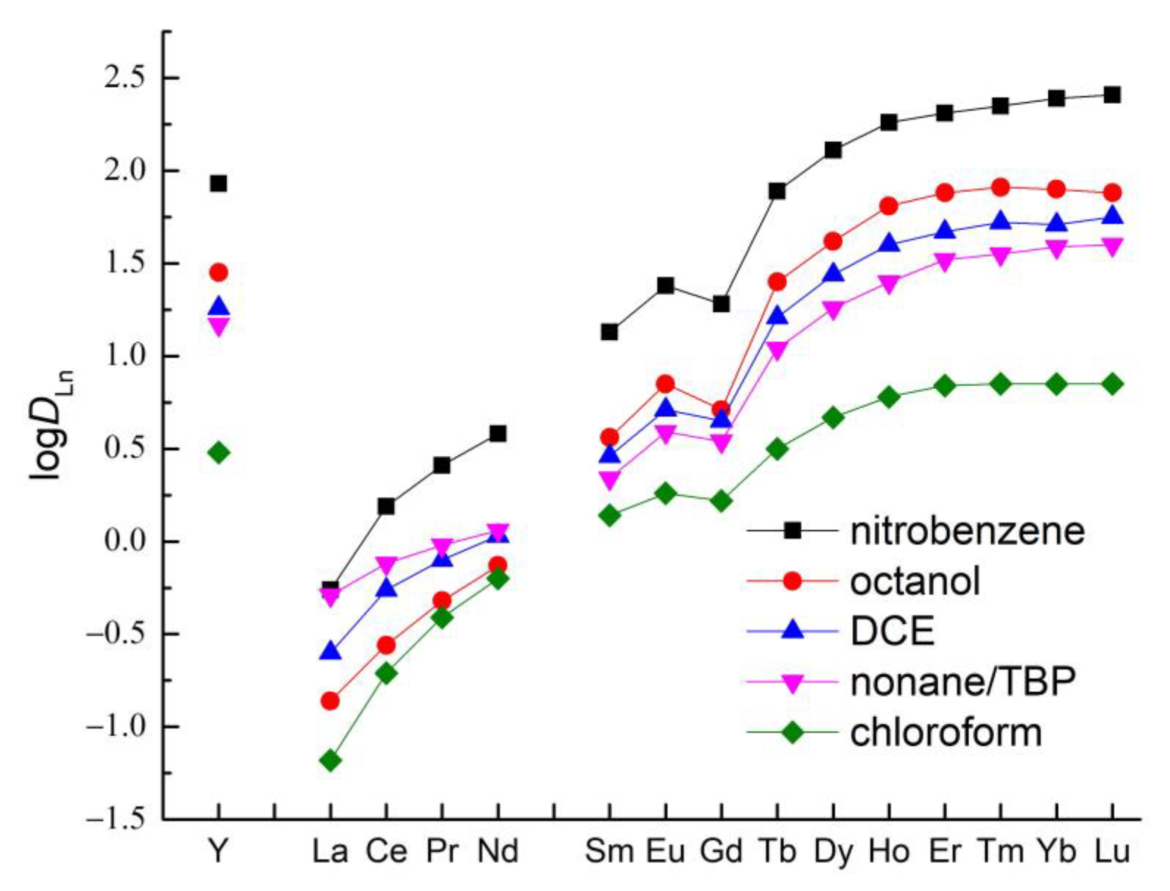 Minerals Free FullText Extraction of Lanthanides(III) from Aqueous