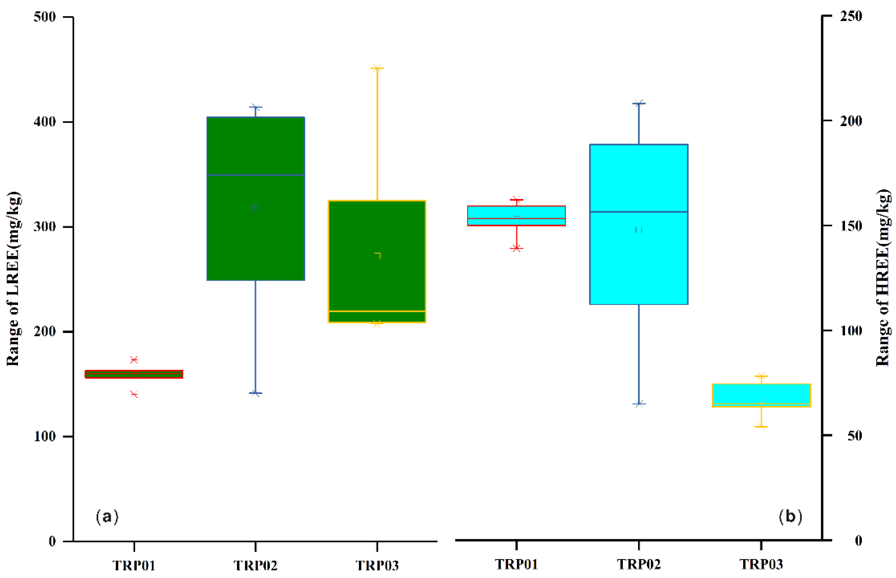 Spatial Heterogeneity of Rare Earth Elements: Implications