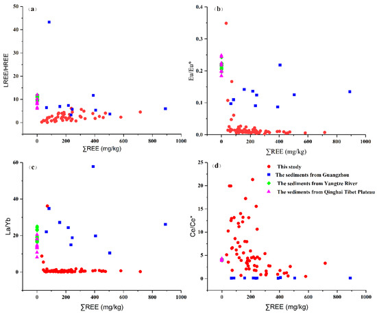 Spatial Heterogeneity of Rare Earth Elements: Implications for the ...