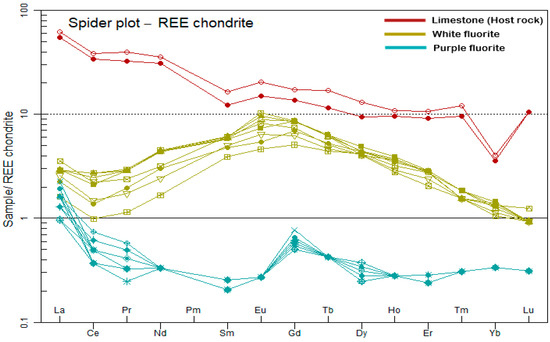 Fluid Inclusions and REE Geochemistry of White and Purple Fluorite ...