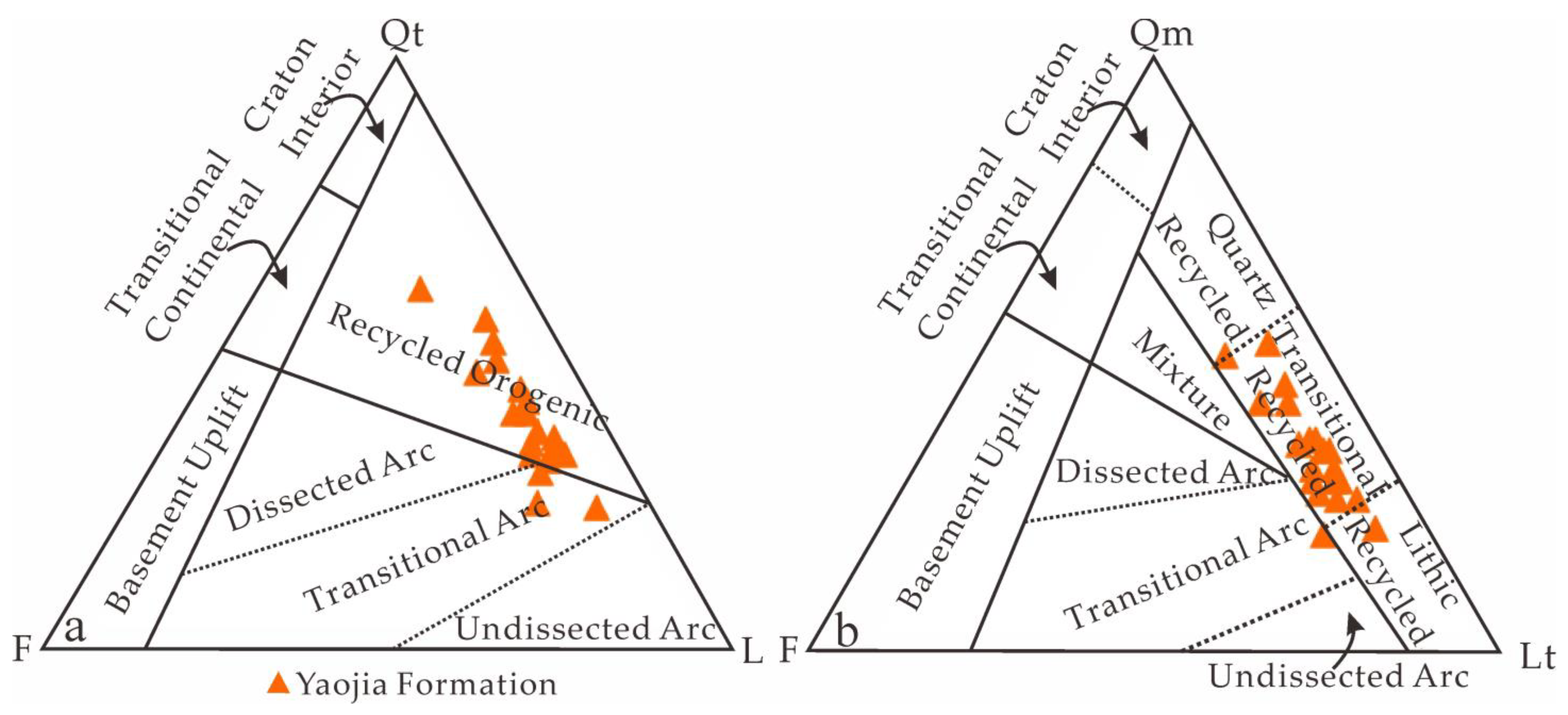 Provenance, Sedimentary Environment, Tectonic Setting, and