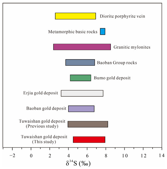 Genesis and Formation of the Tuwaishan Gold Deposit in Genesis and Formation of the Tuwaishan Gold Deposit in