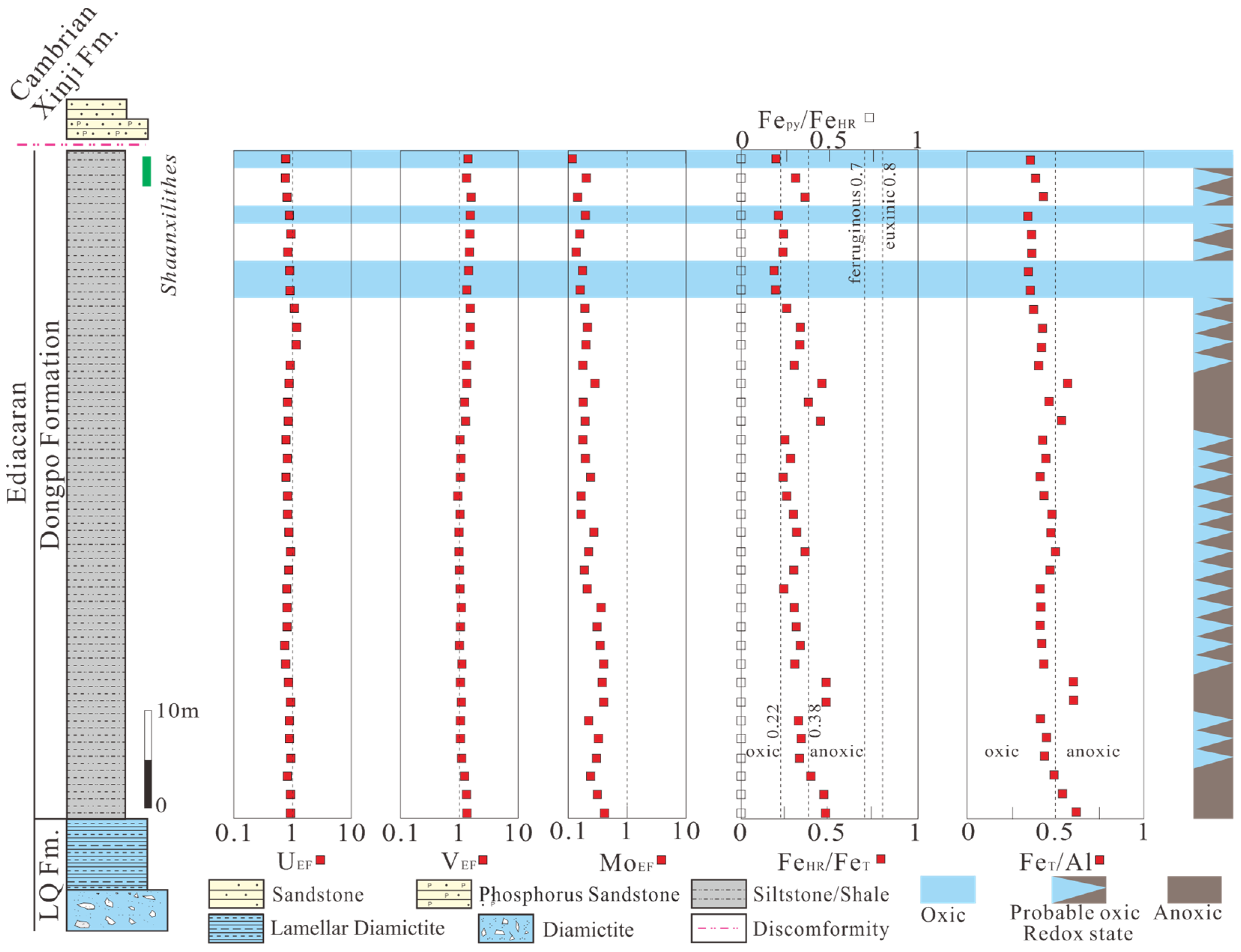 Redox Conditions of the Late Ediacaran Ocean on the Southern