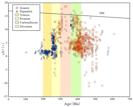 Petrogenesis of Devonian and Permian Pegmatites in the