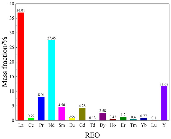 Leaching Behavior of Rare Earth Elements and Aluminum from Weathered ...