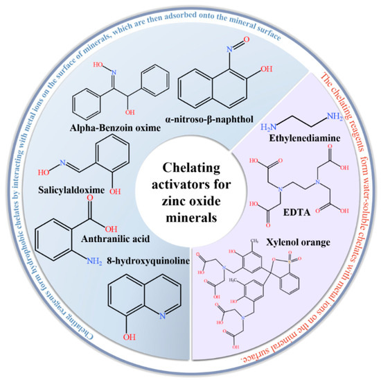 Recent Progress on Chelating Reagents in Flotation of Zinc Oxide Ores ...