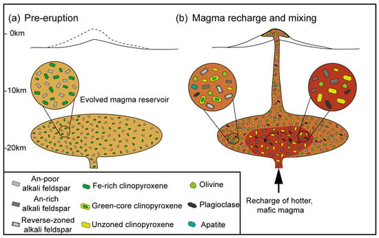 The El Misti magmatic system