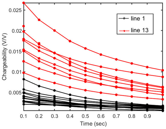 Chargeability Formula Combining Electrical Resistivity, Induced Polarization, and Self ...