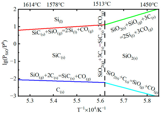 Preparation of Silicon Carbide Powder from Amorphous Silica