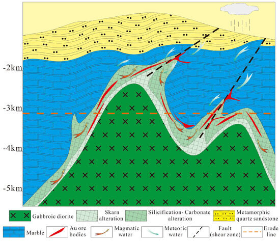 Genesis and Prospecting Potential of the Da’anhe Skarn Au Deposit in the Central of the Lesser Xing’an Range, NE China: Evidence from Skarn Mineralogy, Fluid Inclusions and H-O Isotopes Genesis and Prospecting Potential of the Da’anhe Skarn Au Deposit in the Central of the Lesser Xing’an Range, NE China: Evidence from Skarn Mineralogy, Fluid Inclusions and H-O Isotopes