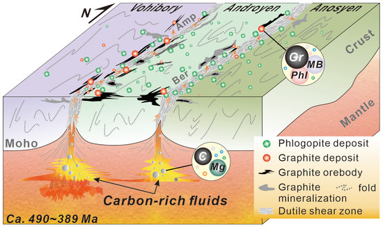 A New Insight into the Genesis of Graphite Deposits in