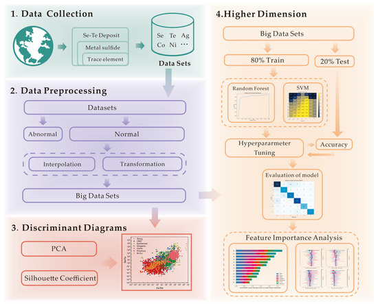 Application of Machine Learning to Research on Trace