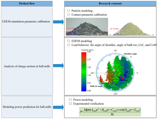 Research on an Accurate Simulation Modeling and Charge Motion
