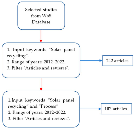 Technological Advancement in Solar Photovoltaic Recycling: A Review