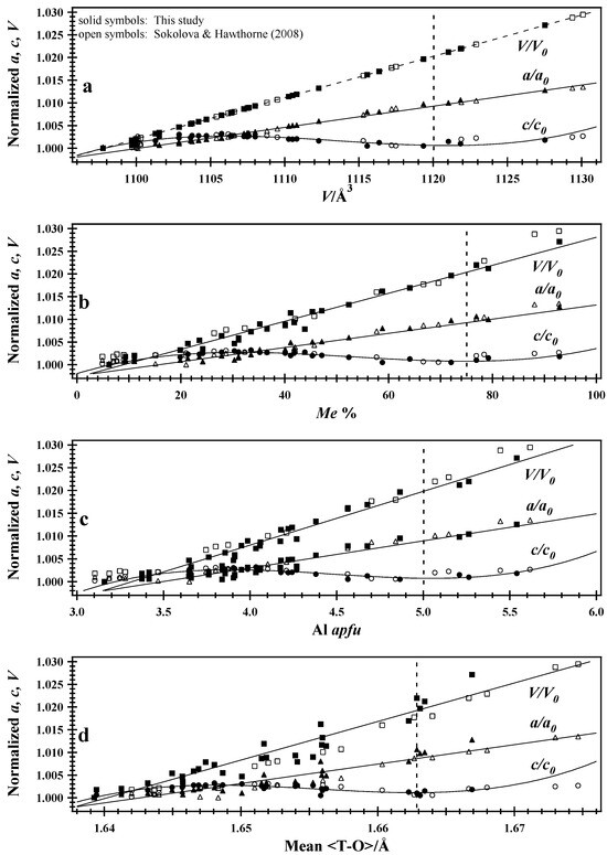 Al-Si Order and Chemical Composition Model across Scapolite Solid ...