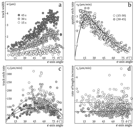 Sampling Confined Fission Tracks for Constraining Geological Thermal ...