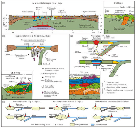 Formation and Tectonic Evolution of Ophiolites in the Sabah