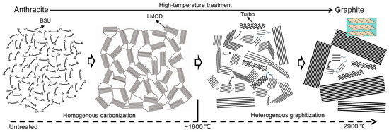 MEKE様 Graphite Made from Coal by High-Temperature Treatment: An