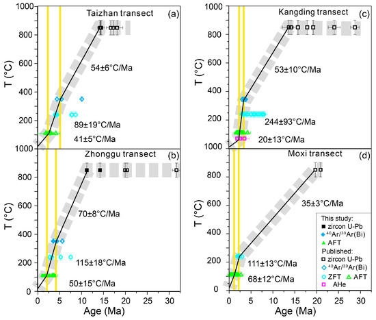 Tectonic–Climate Interactions Controlled the Episodic Magmatism