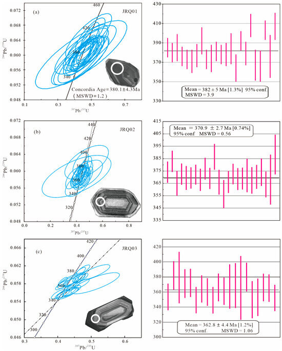 Petrogenesis and Geochronology of Late Devonian Intrusive