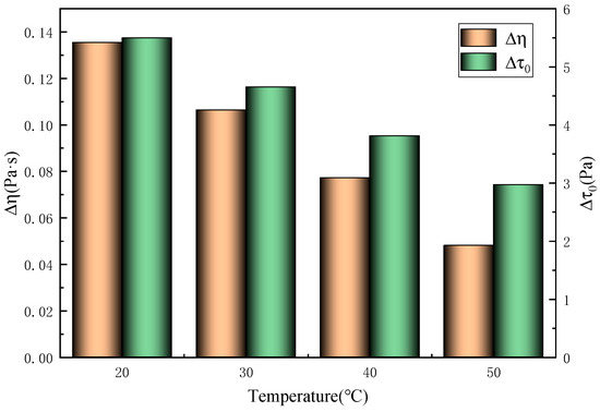 Coupled Effects of Time and Temperature on the Rheological and Pipe ...