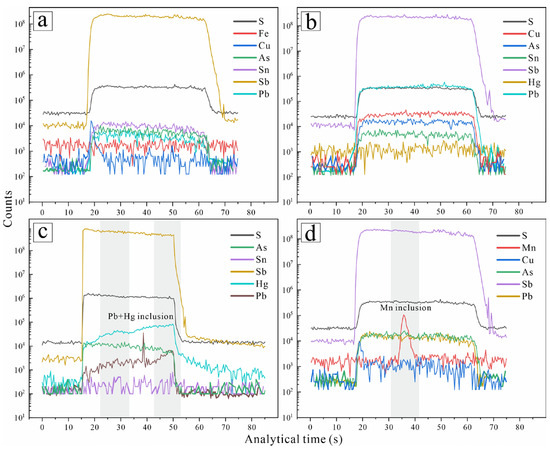 LA-ICP-MS Trace Element Characteristics and Geological