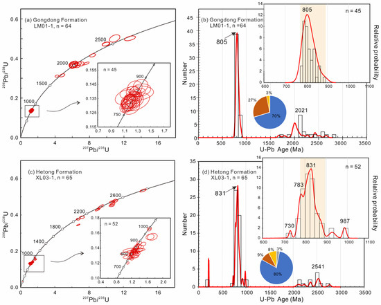 U-Pb and Hf Isotopic Analyses for Detrital Zircon of the