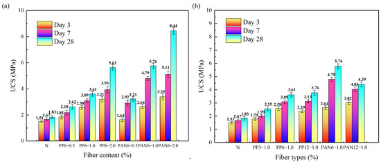 Effect of Fiber Types and Dosages on the Properties of Modified ...