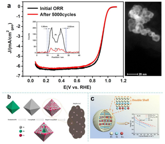 Structural Regulation of Advanced Platinum-Based Core-Shell