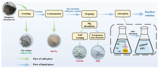 Green Process for the Preparation of MnCO3 and Recovery of By-Product ...