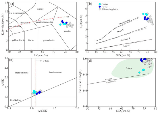 Petrogenesis of Jurassic Granite from the Shuitou Pluton in