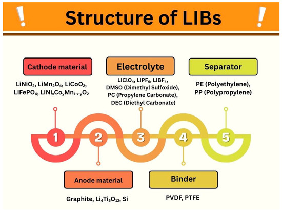 State-of-the-Art Lithium-Ion Battery Pretreatment Methods