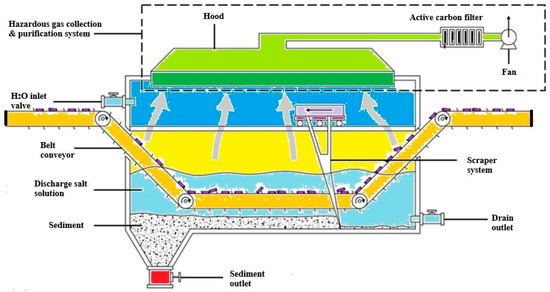 State-of-the-Art Lithium-Ion Battery Pretreatment Methods for the