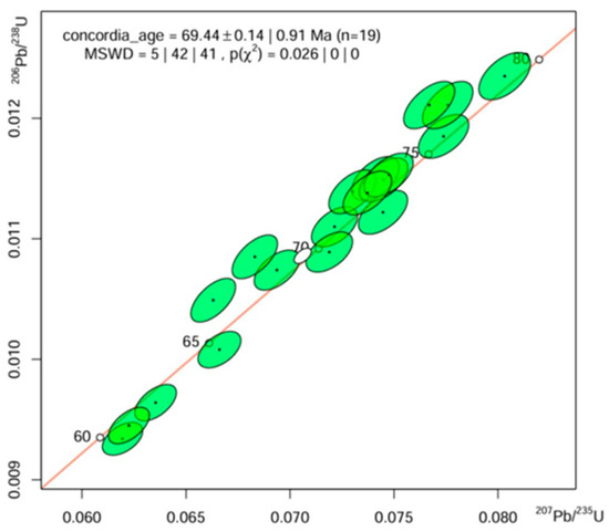 SIMS Dating of Granite-Hosted Uranium Deposits in the