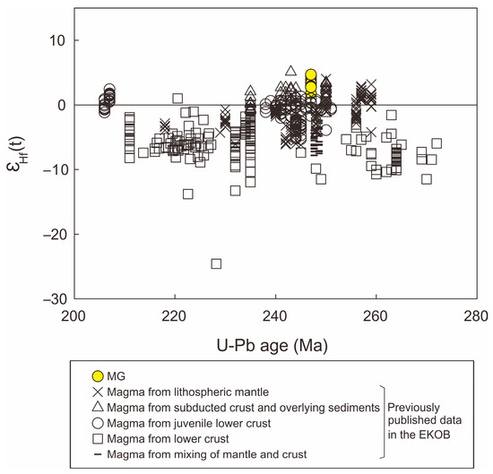 Petrogenesis of an Anisian A2-Type Monzogranite from the