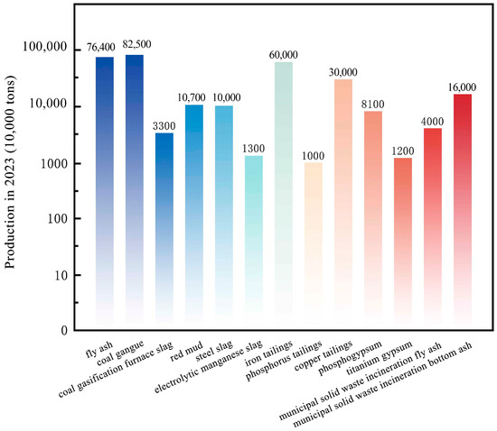 Recycling and Mineral Evolution of Multi-Industrial Solid Waste in ...