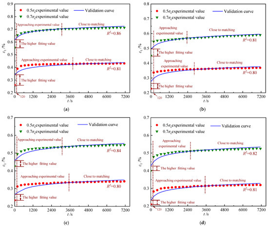 Study on Creep Characteristics of High-Volume Fly Ash-Cement