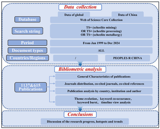 Scheelite as a Strategic Tungsten Resource: A Bibliometric Study
