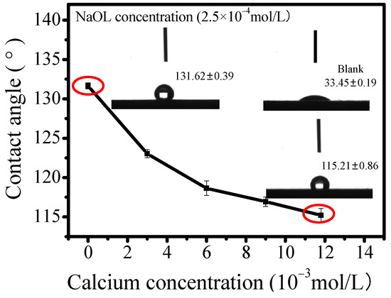 Adsorption of Calcium Ions on Calcite Surface and Its Influence on ...
