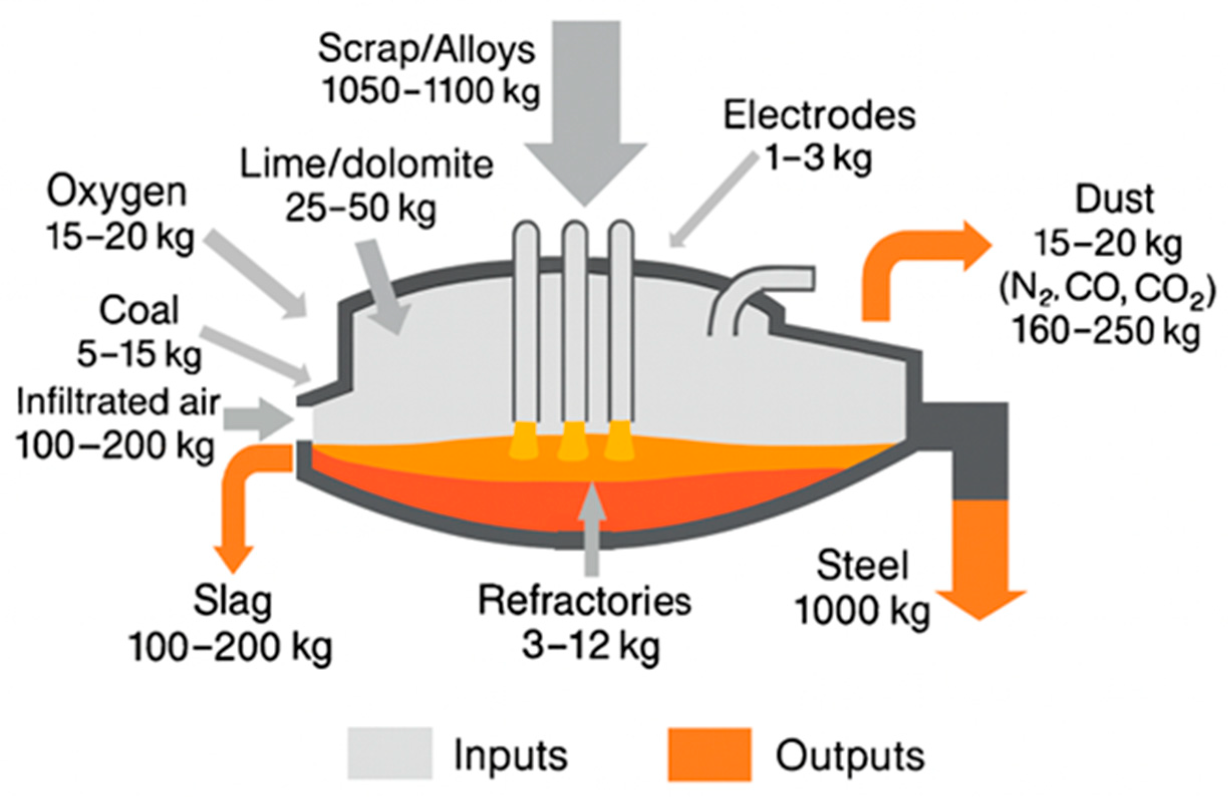 Alternative Carbon Sources as Foaming Agents for Electric Arc Furnace ...
