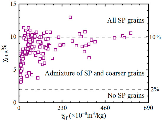 Magnetic and Pedological Characterization of Soil Profiles from