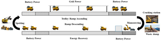 Electrification Alternatives for Open Pit Mine Haulage