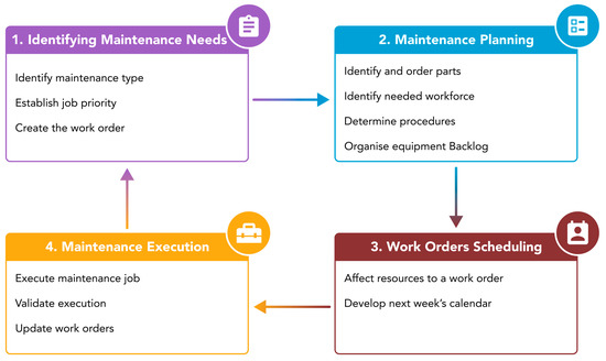Not Process Maintenance Current Practices for Preventive Maintenance and Expectations for ...