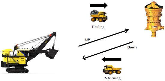Mining | Free Full-Text | Modeling Productivity Reduction and Fuel Consumption in Open-Pit Mining Trucks by Considering the Temporary Deterioration of Mining Roads through Discrete-Event Simulation Mining | Free Full-Text | Modeling Productivity Reduction and Fuel Consumption in Open-Pit Mining Trucks by Considering the Temporary Deterioration of Mining Roads through Discrete-Event Simulation