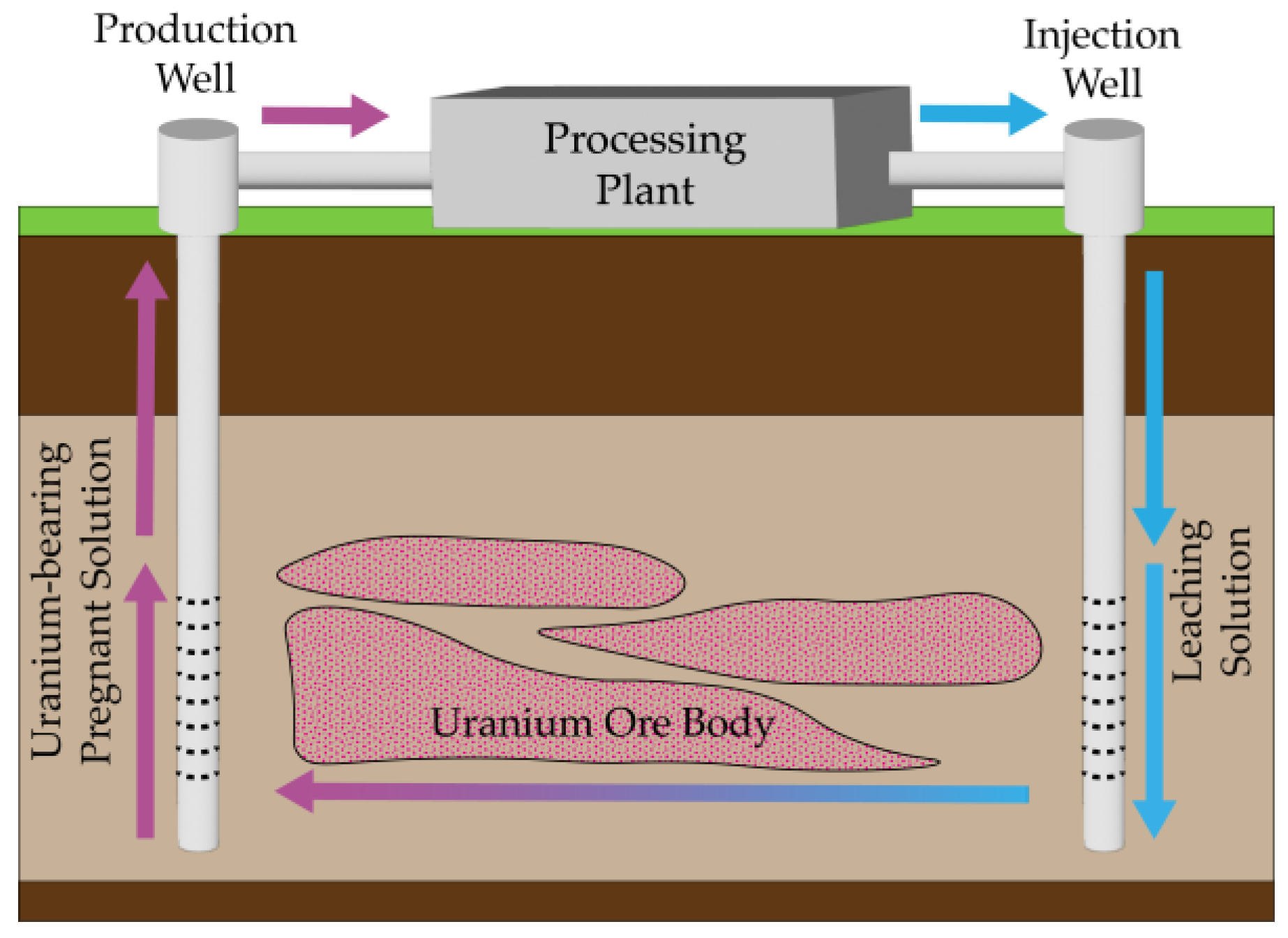 A Review of In Situ Leaching (ISL) for Uranium Mining
