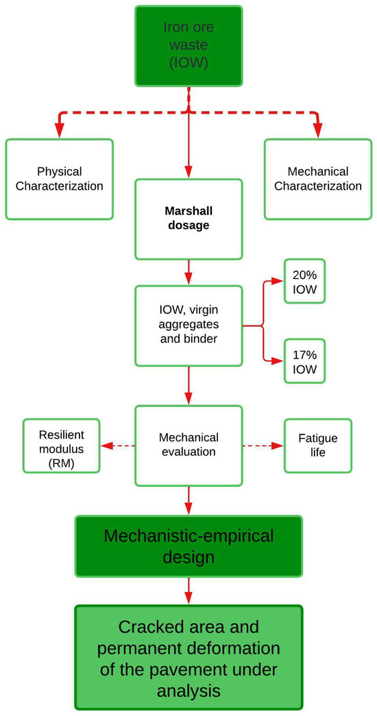 Evaluation of the Mechanical Behavior of Asphaltic Mixtures 