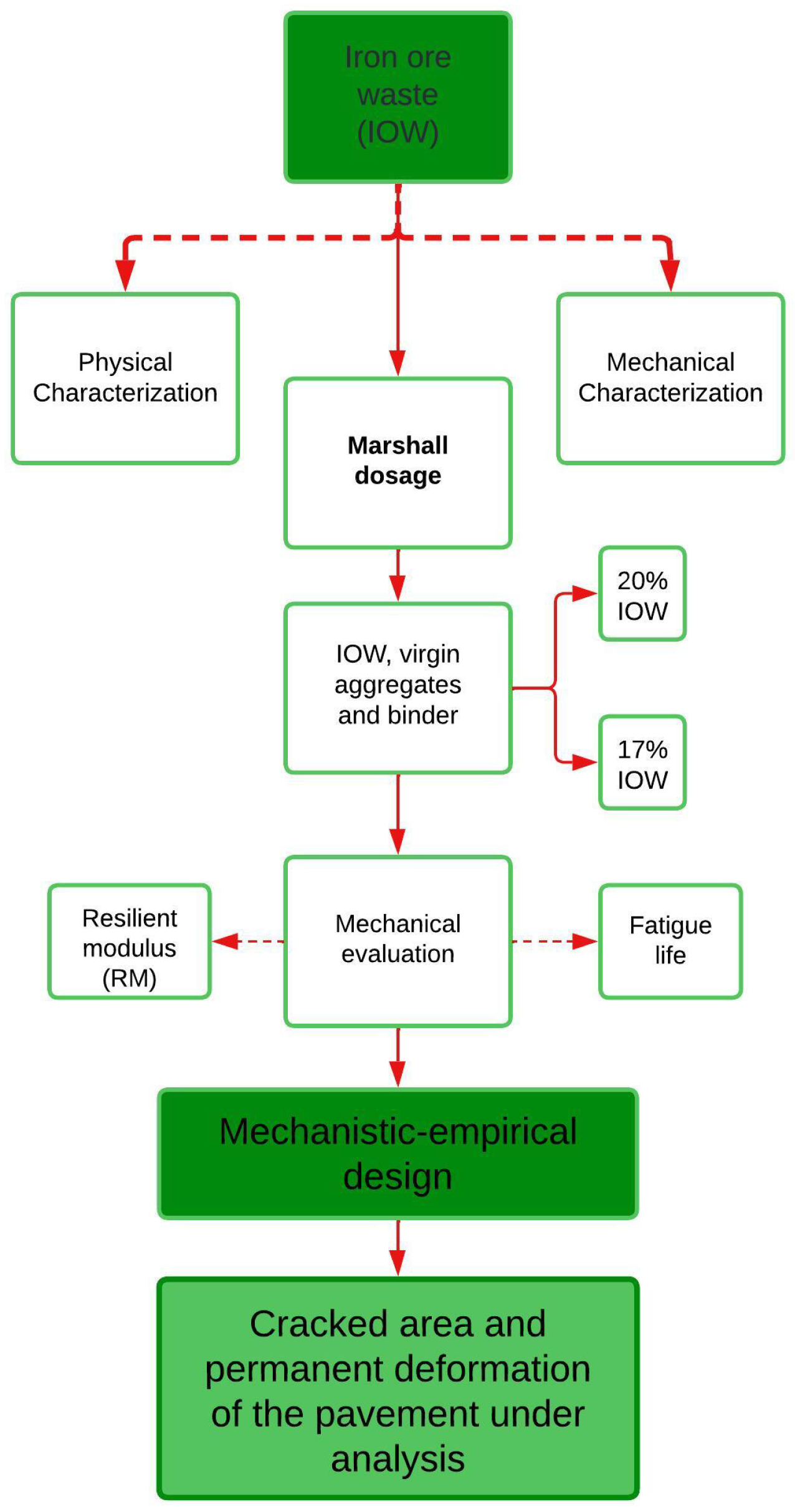 Evaluation of the Mechanical Behavior of Asphaltic Mixtures 